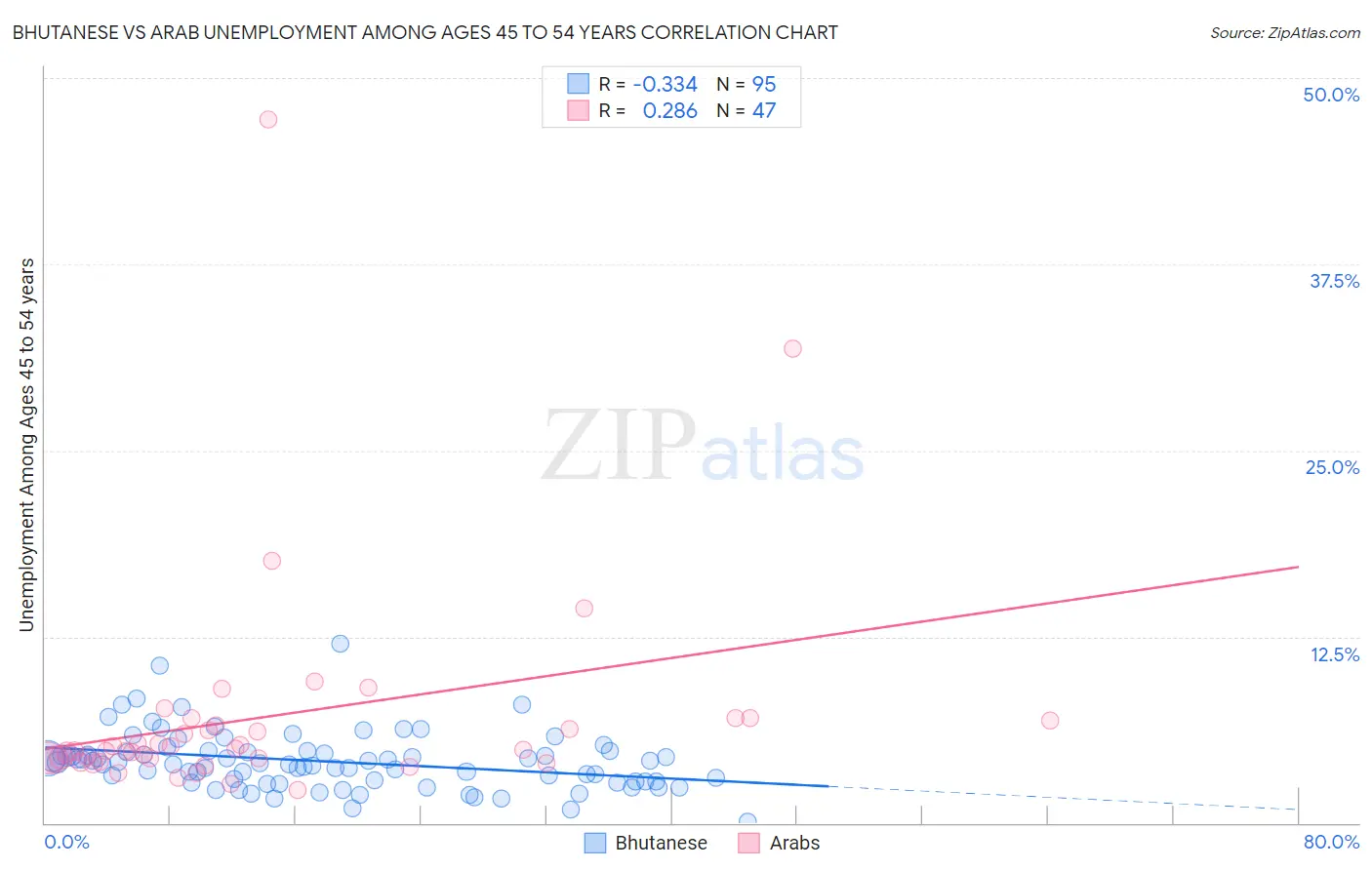 Bhutanese vs Arab Unemployment Among Ages 45 to 54 years