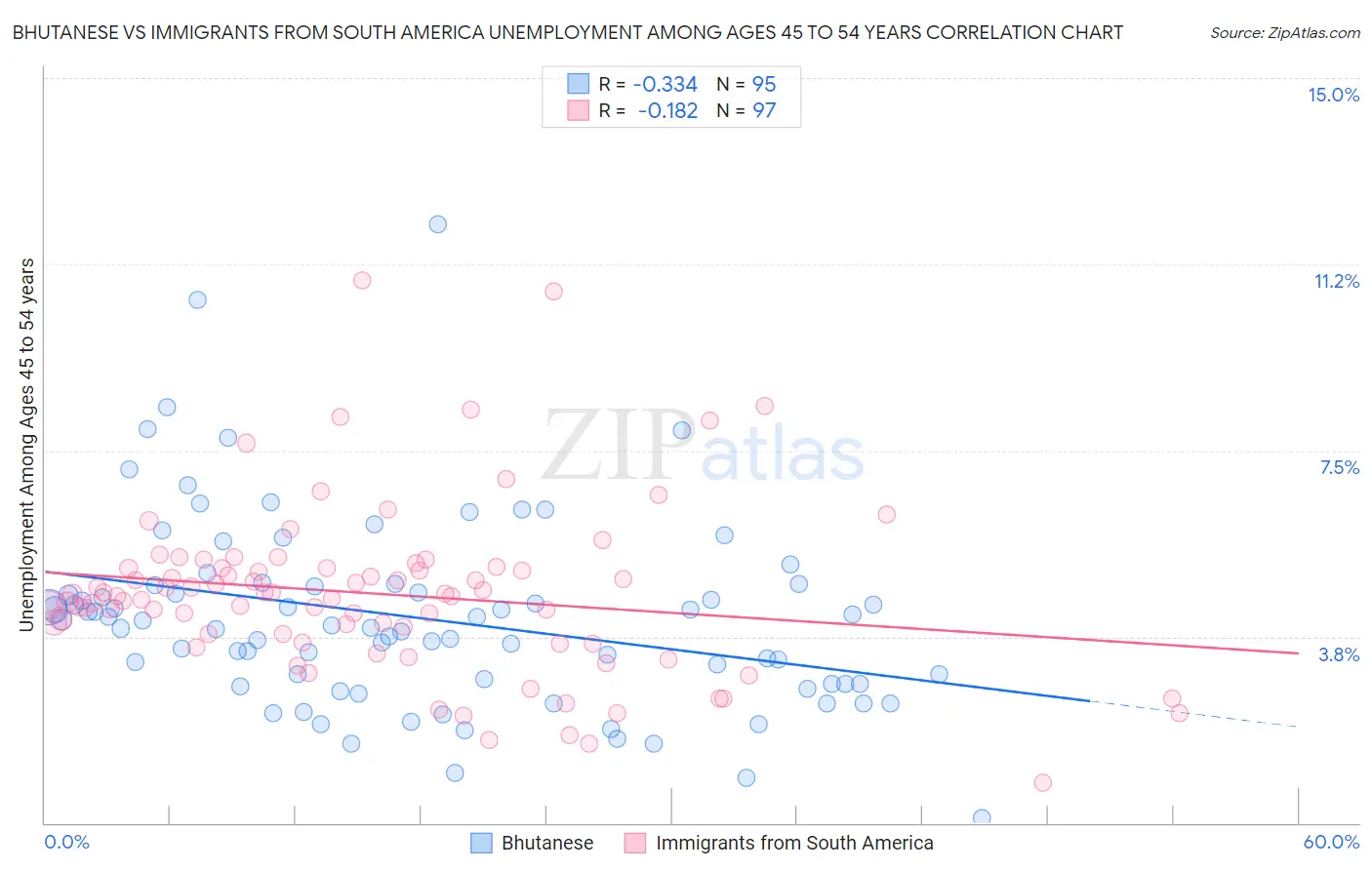Bhutanese vs Immigrants from South America Unemployment Among Ages 45 to 54 years