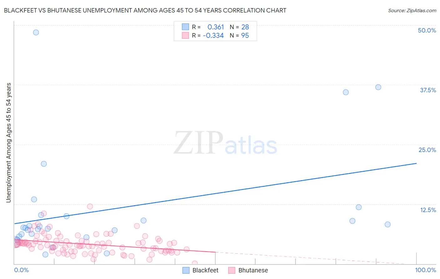 Blackfeet vs Bhutanese Unemployment Among Ages 45 to 54 years