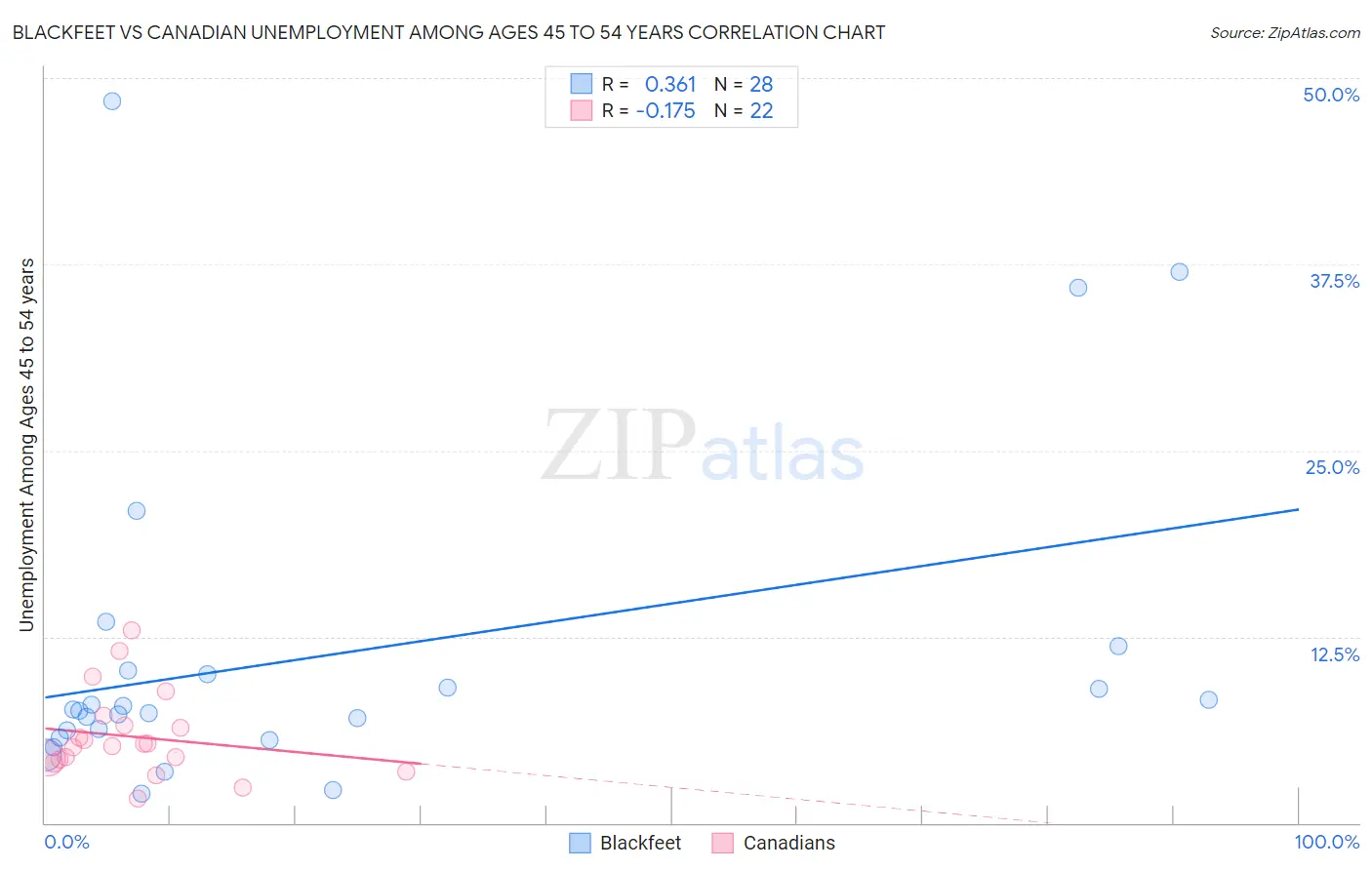 Blackfeet vs Canadian Unemployment Among Ages 45 to 54 years