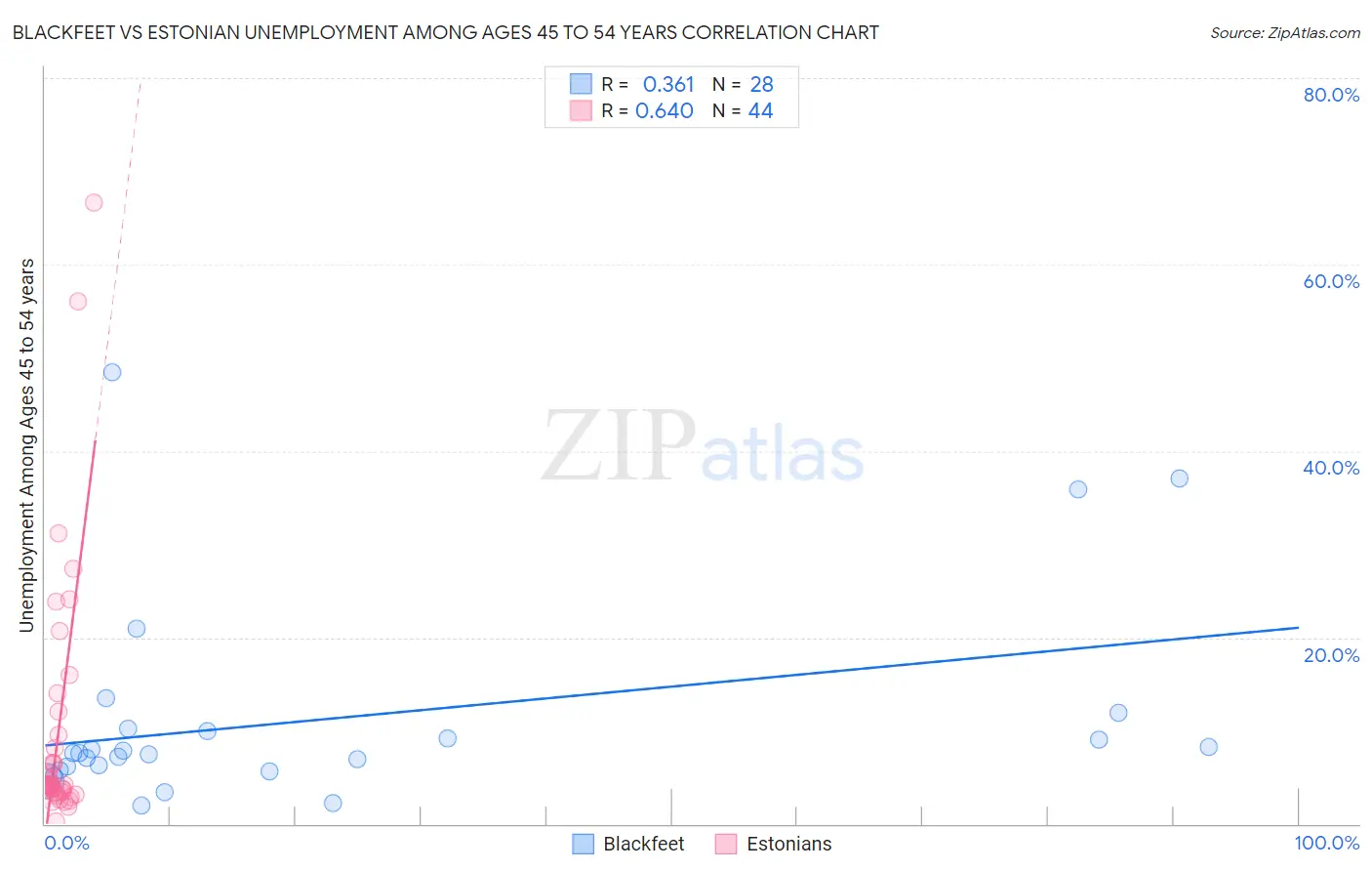 Blackfeet vs Estonian Unemployment Among Ages 45 to 54 years