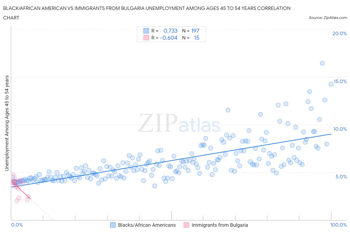 Black/African American vs Immigrants from Bulgaria Unemployment Among Ages 45 to 54 years