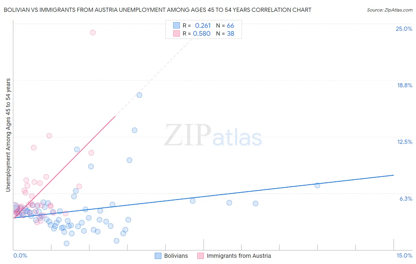 Bolivian vs Immigrants from Austria Unemployment Among Ages 45 to 54 years