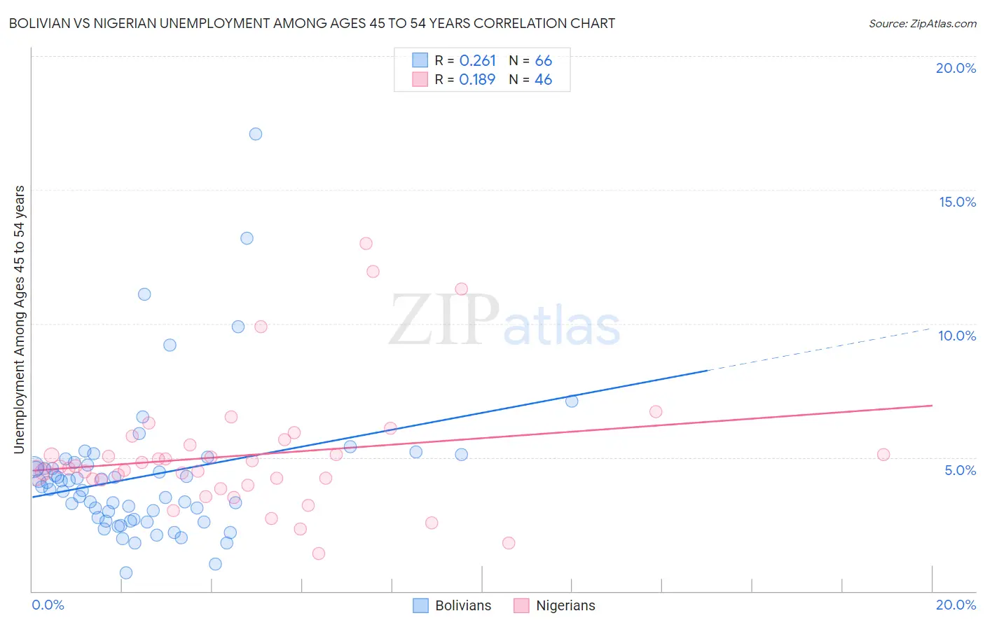 Bolivian vs Nigerian Unemployment Among Ages 45 to 54 years