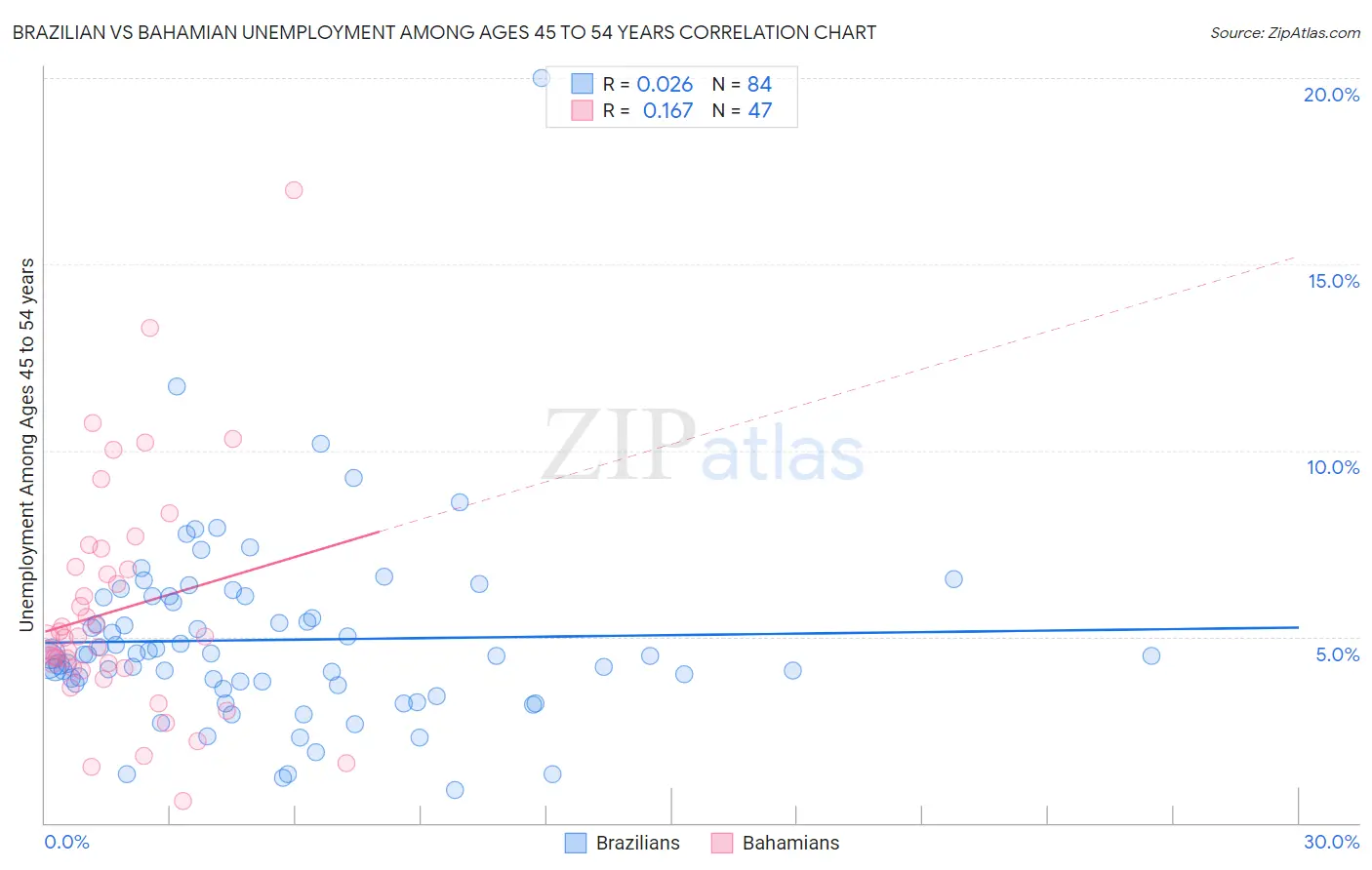 Brazilian vs Bahamian Unemployment Among Ages 45 to 54 years