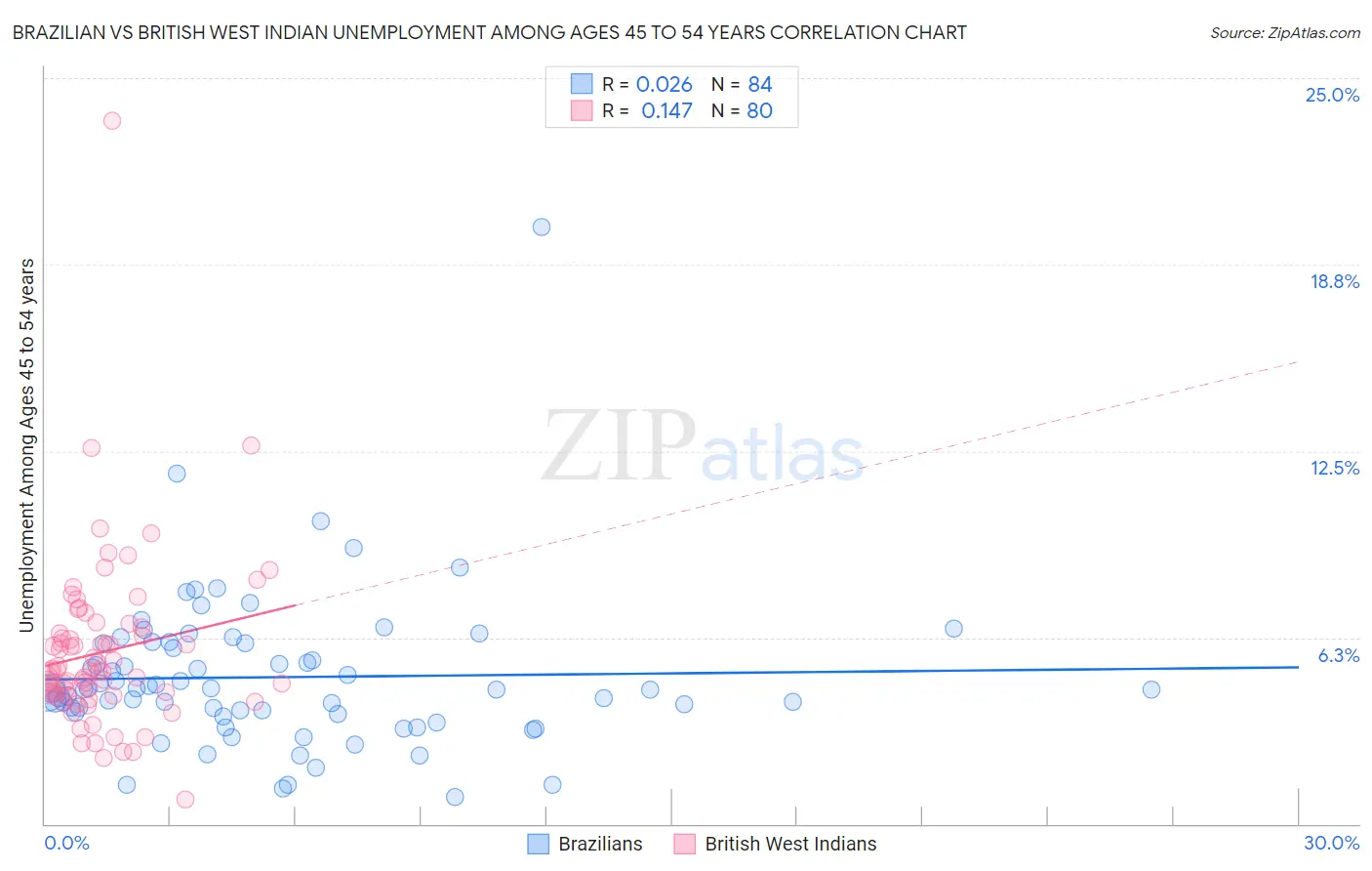 Brazilian vs British West Indian Unemployment Among Ages 45 to 54 years