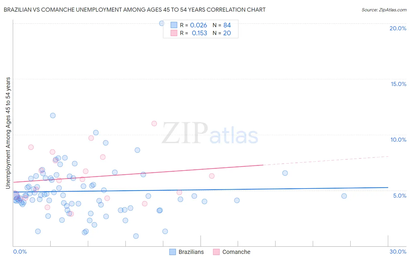 Brazilian vs Comanche Unemployment Among Ages 45 to 54 years