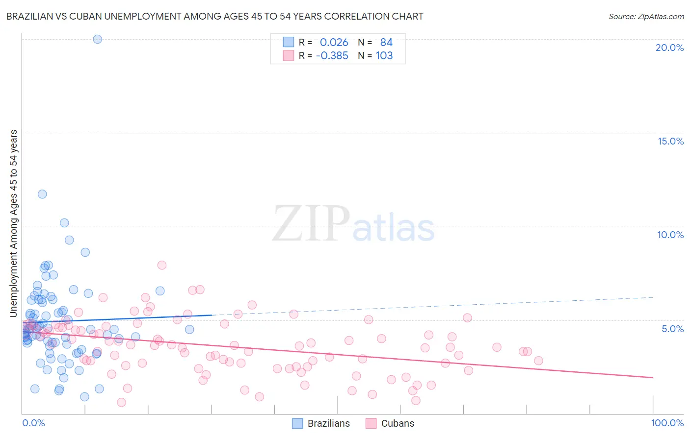 Brazilian vs Cuban Unemployment Among Ages 45 to 54 years