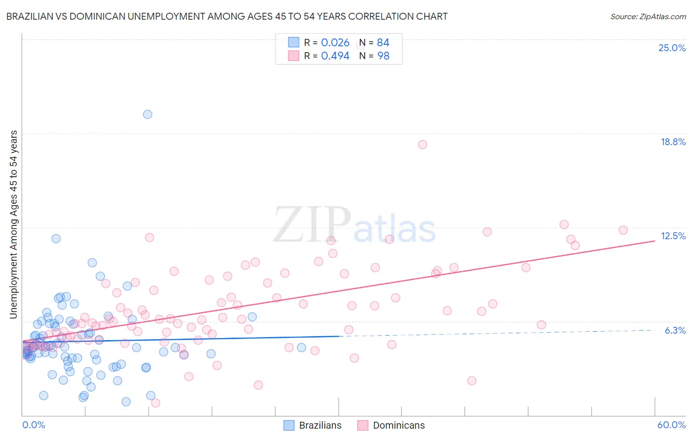 Brazilian vs Dominican Unemployment Among Ages 45 to 54 years