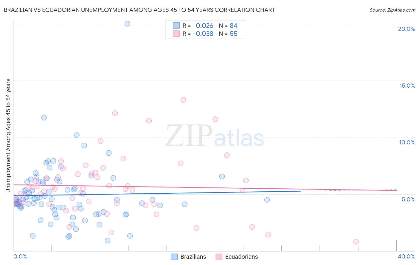 Brazilian vs Ecuadorian Unemployment Among Ages 45 to 54 years