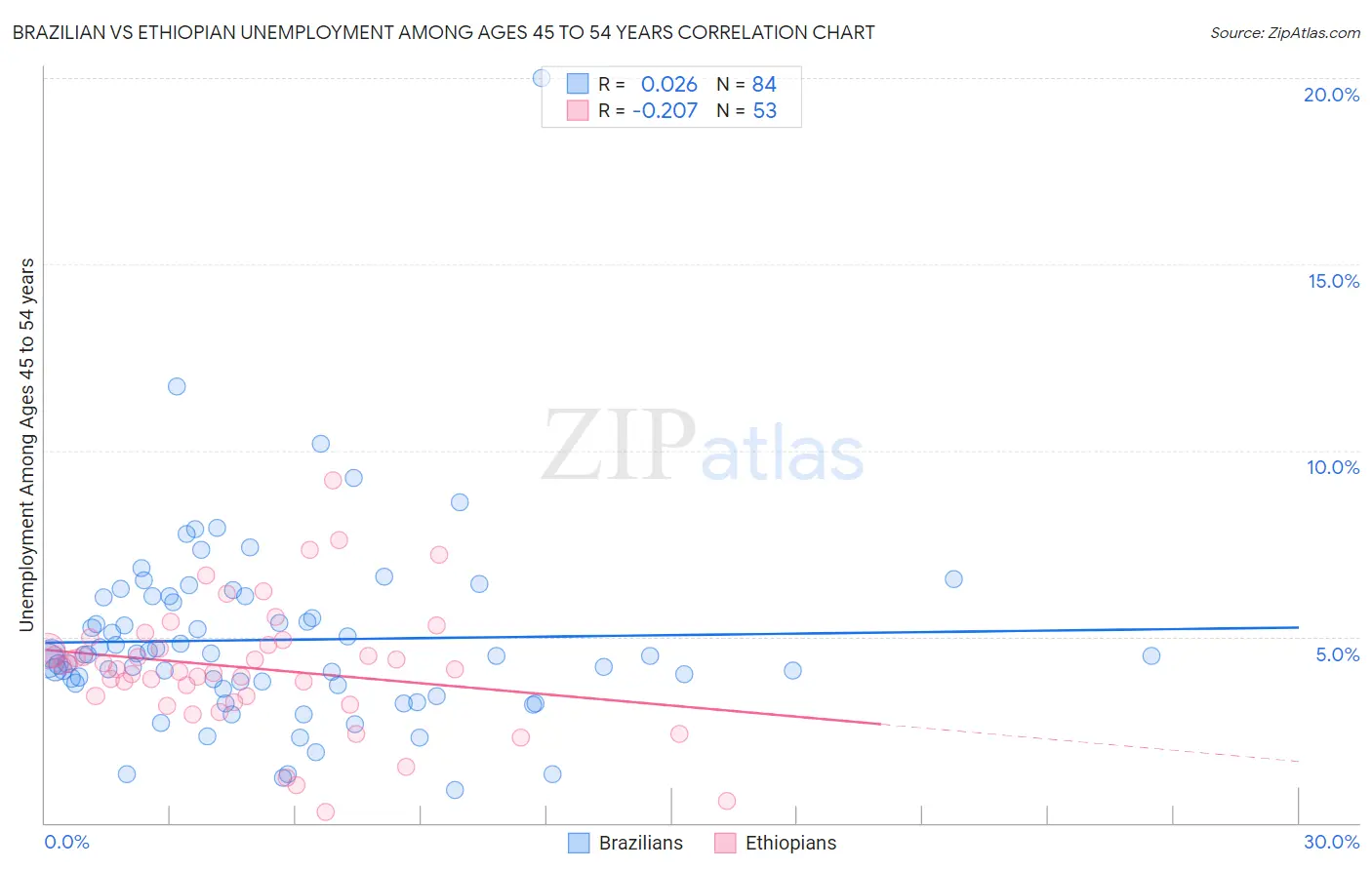 Brazilian vs Ethiopian Unemployment Among Ages 45 to 54 years