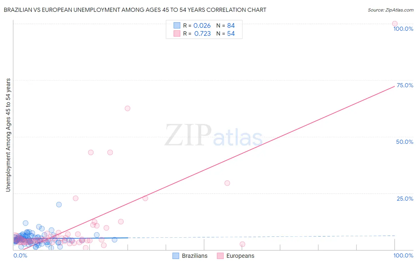 Brazilian vs European Unemployment Among Ages 45 to 54 years