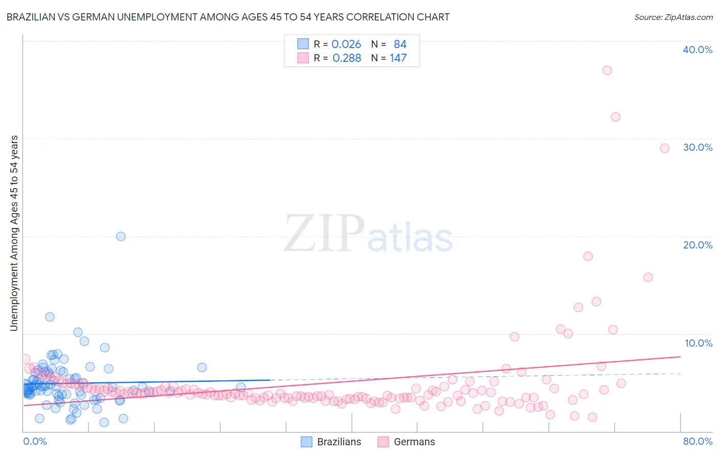 Brazilian vs German Unemployment Among Ages 45 to 54 years