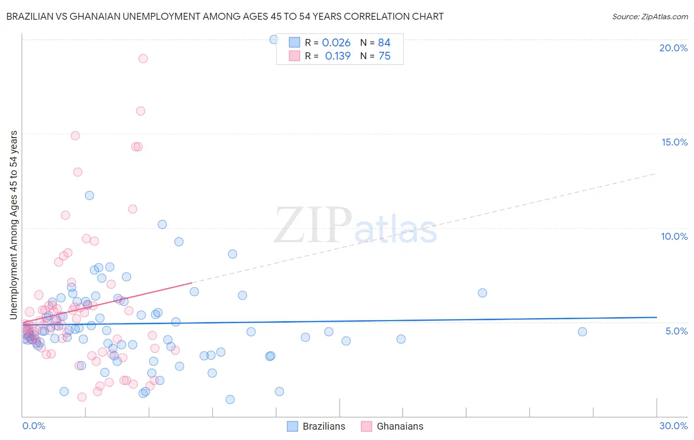 Brazilian vs Ghanaian Unemployment Among Ages 45 to 54 years