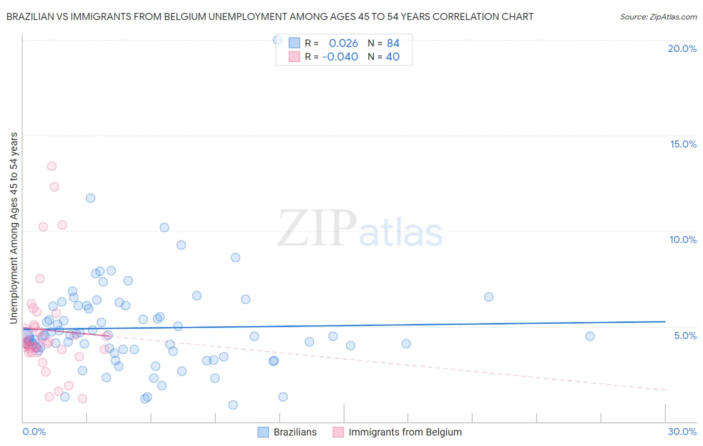 Brazilian vs Immigrants from Belgium Unemployment Among Ages 45 to 54 years