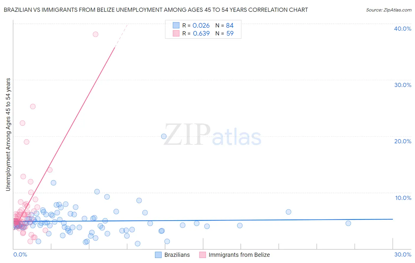 Brazilian vs Immigrants from Belize Unemployment Among Ages 45 to 54 years