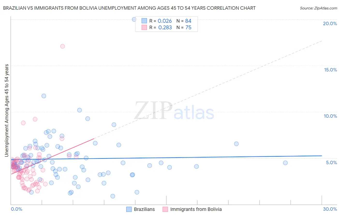 Brazilian vs Immigrants from Bolivia Unemployment Among Ages 45 to 54 years