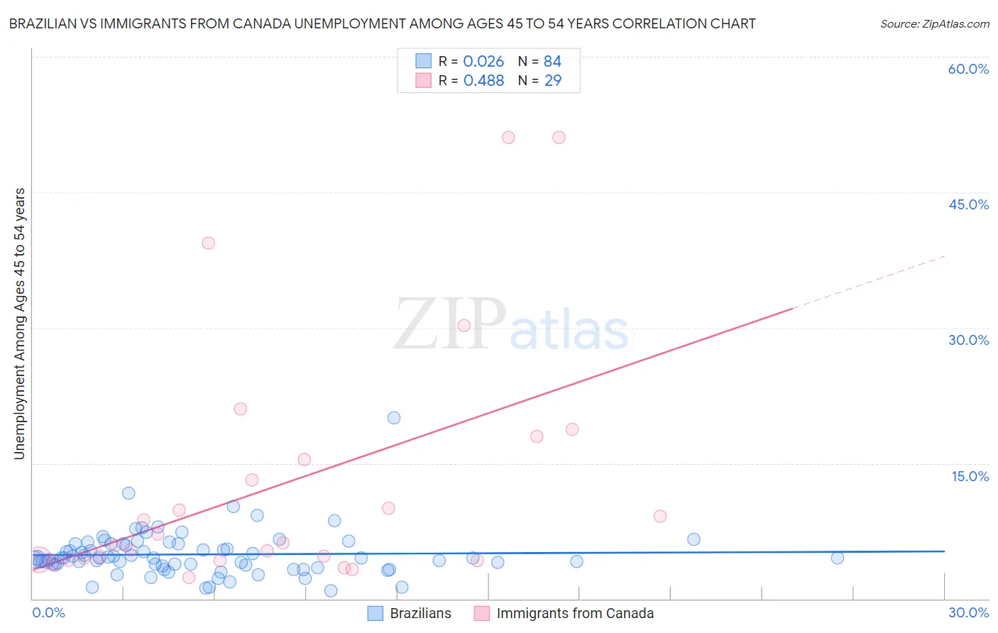 Brazilian vs Immigrants from Canada Unemployment Among Ages 45 to 54 years