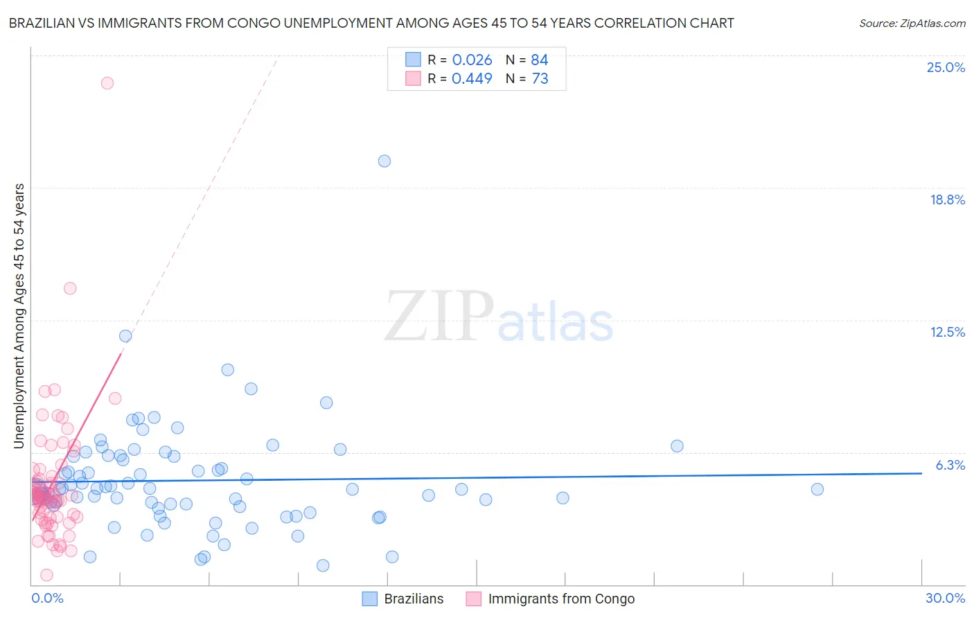 Brazilian vs Immigrants from Congo Unemployment Among Ages 45 to 54 years