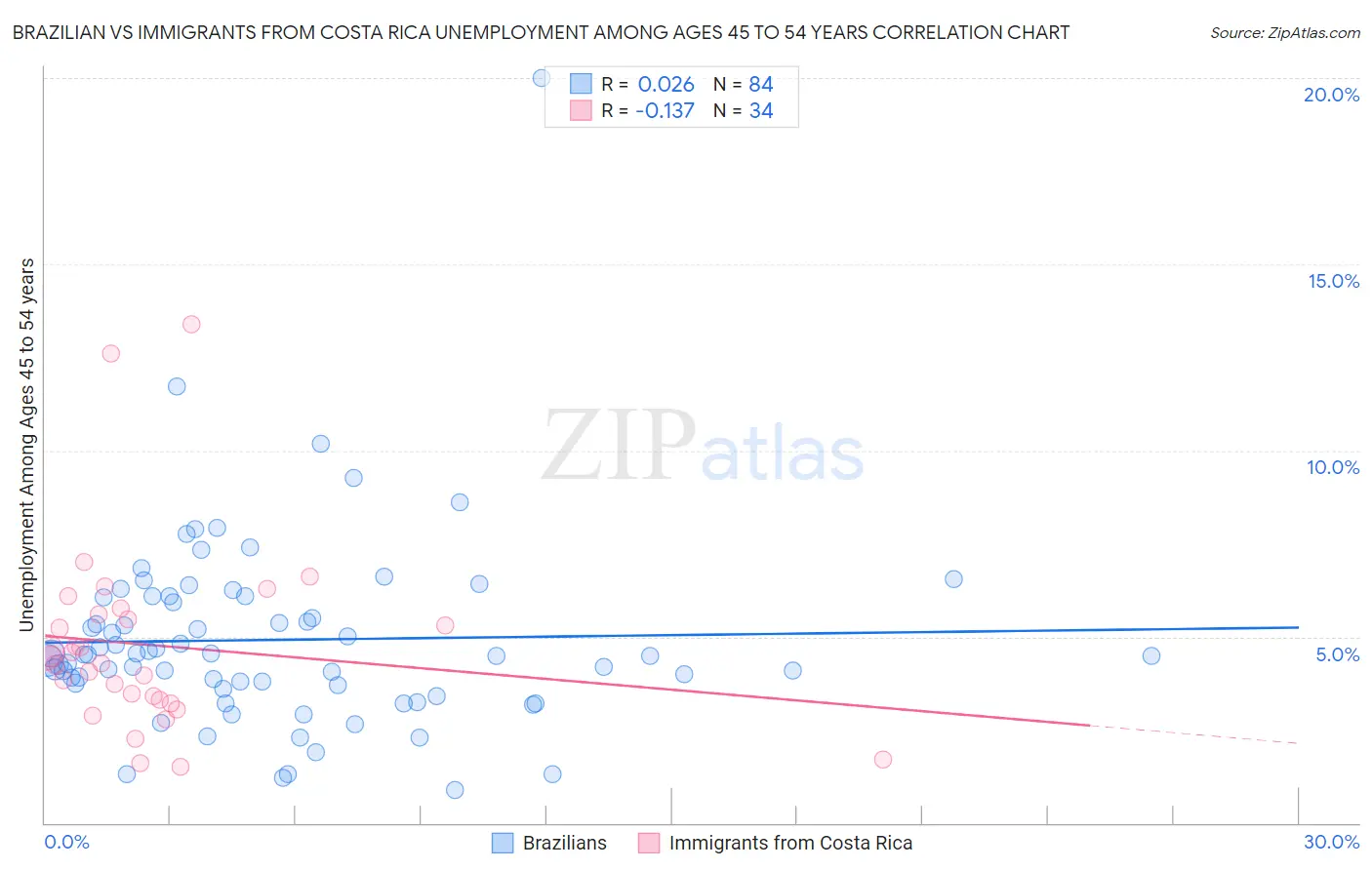 Brazilian vs Immigrants from Costa Rica Unemployment Among Ages 45 to 54 years