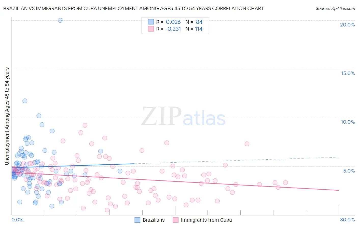 Brazilian vs Immigrants from Cuba Unemployment Among Ages 45 to 54 years