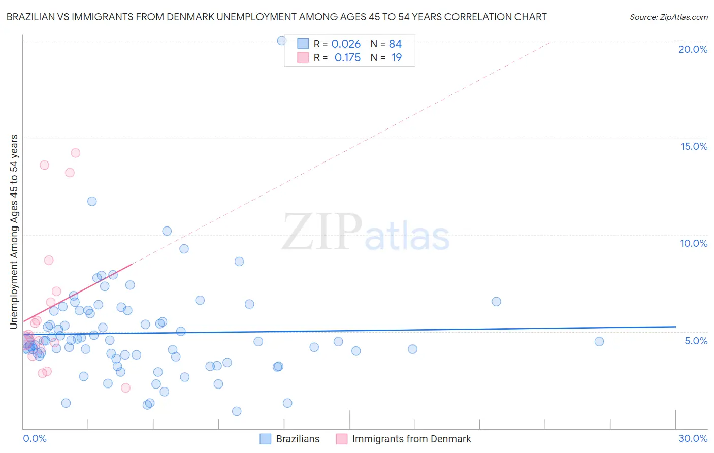 Brazilian vs Immigrants from Denmark Unemployment Among Ages 45 to 54 years