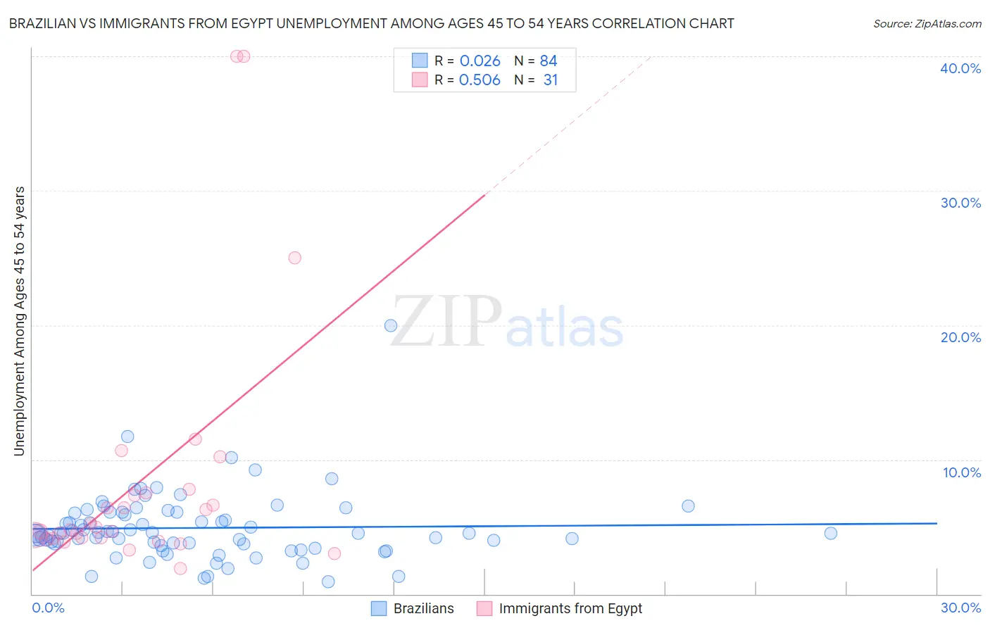 Brazilian vs Immigrants from Egypt Unemployment Among Ages 45 to 54 years