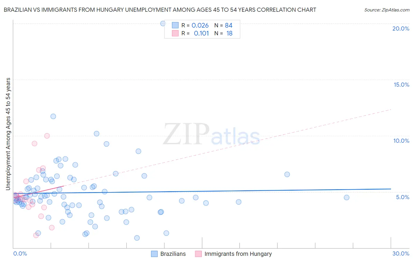 Brazilian vs Immigrants from Hungary Unemployment Among Ages 45 to 54 years