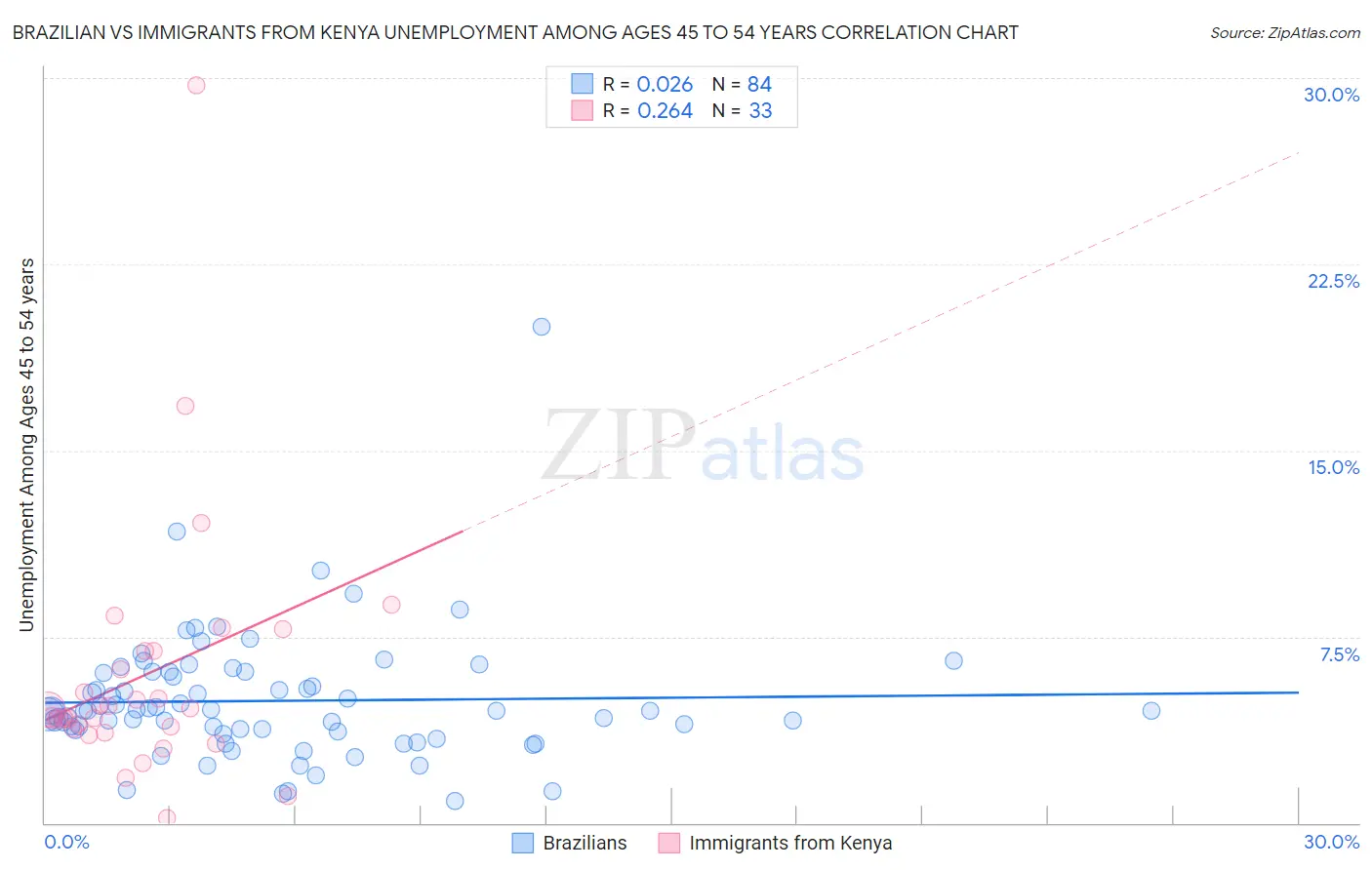 Brazilian vs Immigrants from Kenya Unemployment Among Ages 45 to 54 years