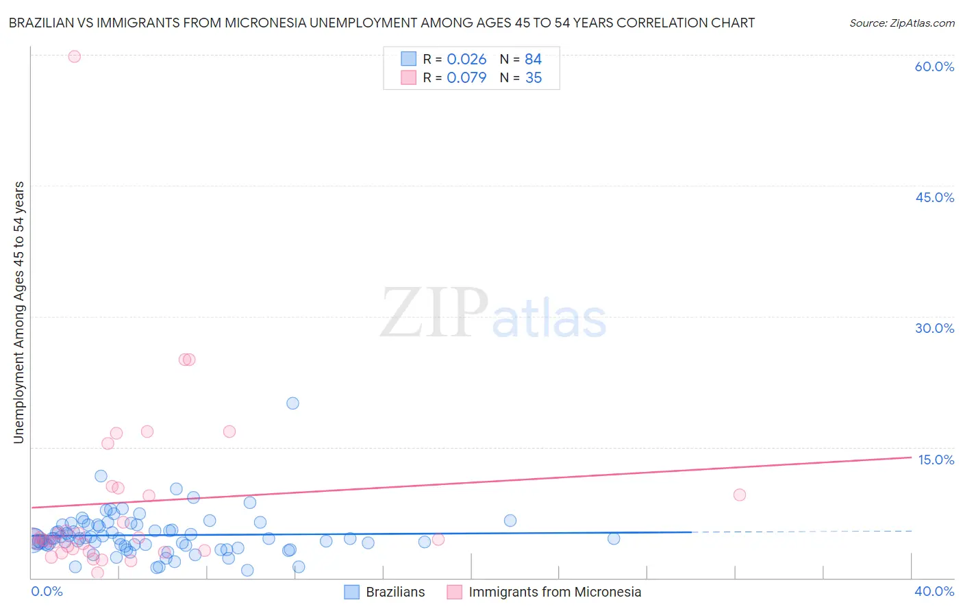 Brazilian vs Immigrants from Micronesia Unemployment Among Ages 45 to 54 years