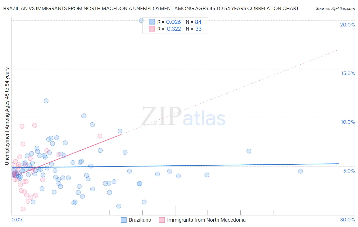 Brazilian vs Immigrants from North Macedonia Unemployment Among Ages 45 to 54 years