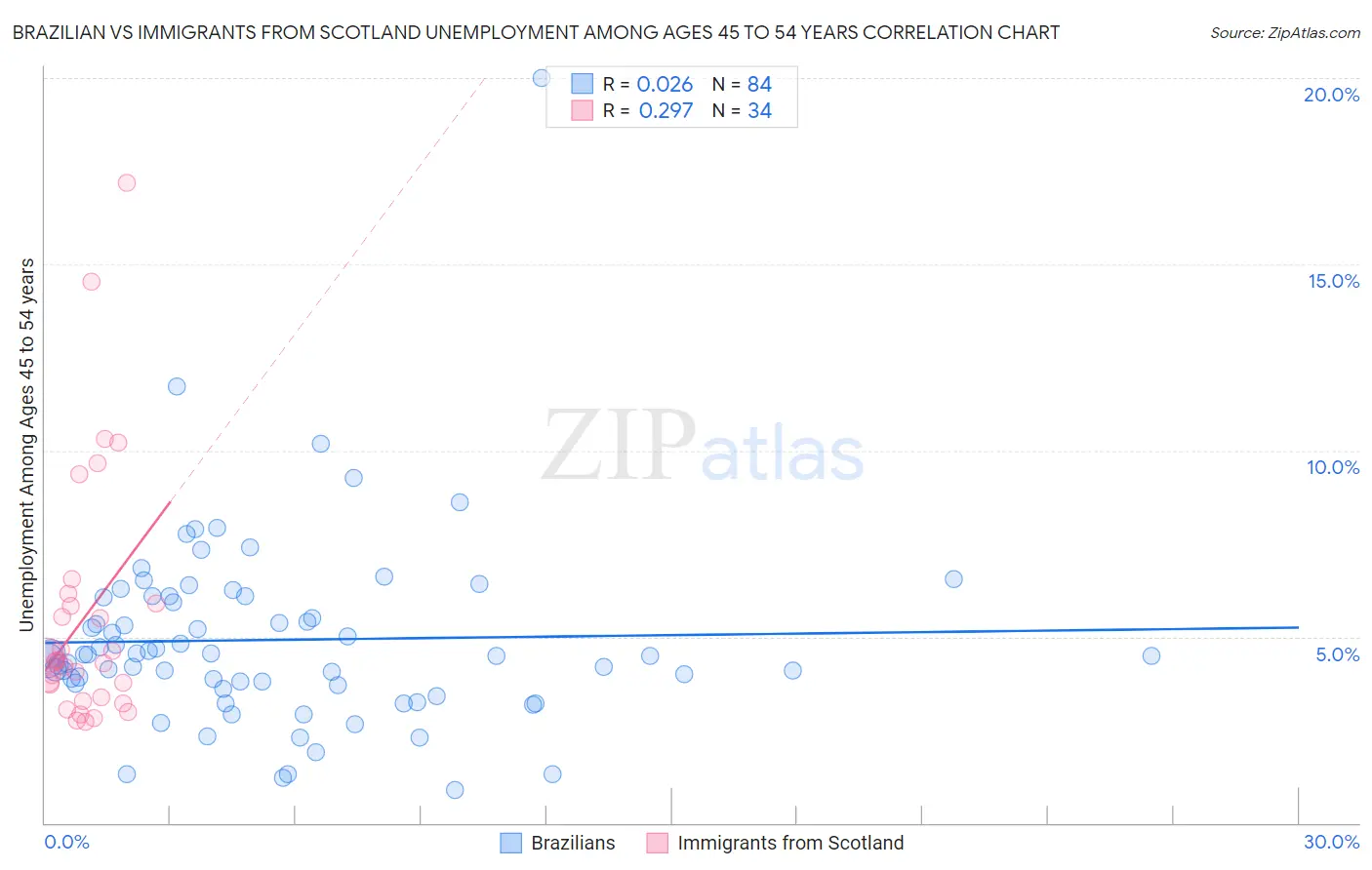 Brazilian vs Immigrants from Scotland Unemployment Among Ages 45 to 54 years