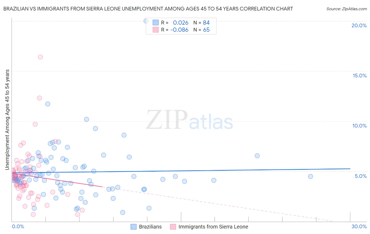 Brazilian vs Immigrants from Sierra Leone Unemployment Among Ages 45 to 54 years