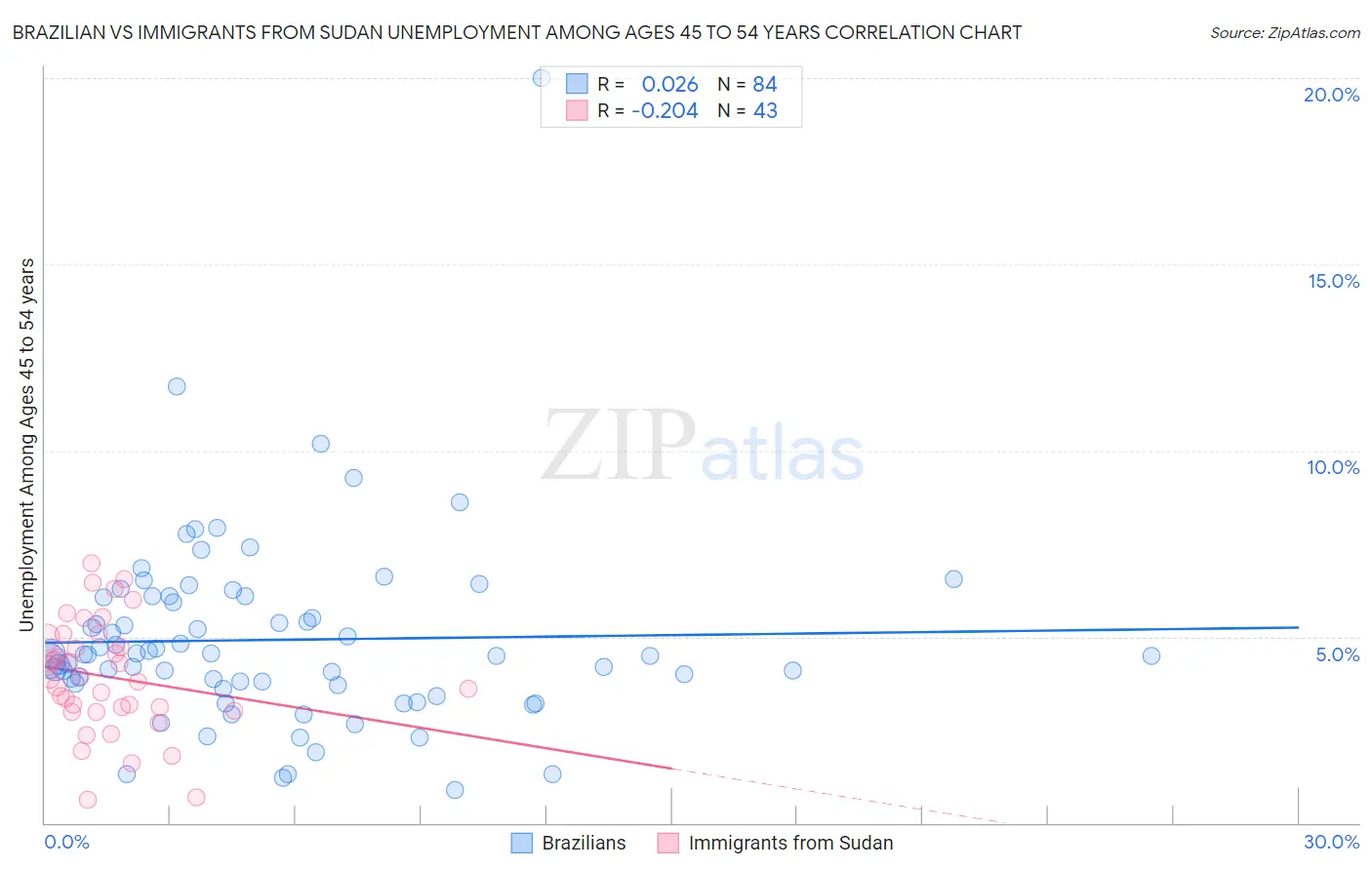 Brazilian vs Immigrants from Sudan Unemployment Among Ages 45 to 54 years