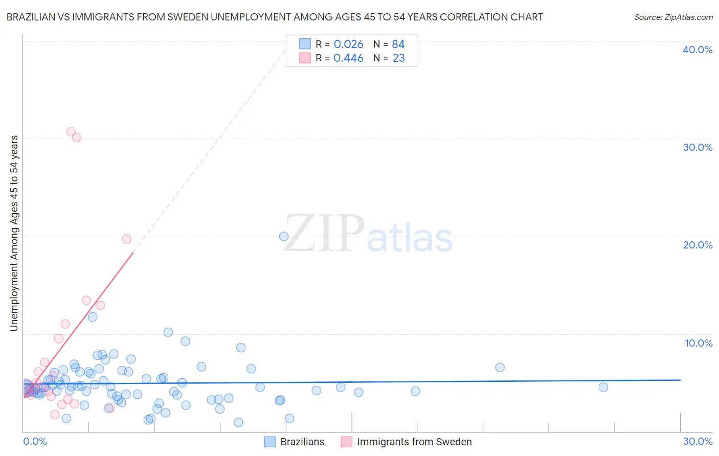 Brazilian vs Immigrants from Sweden Unemployment Among Ages 45 to 54 years