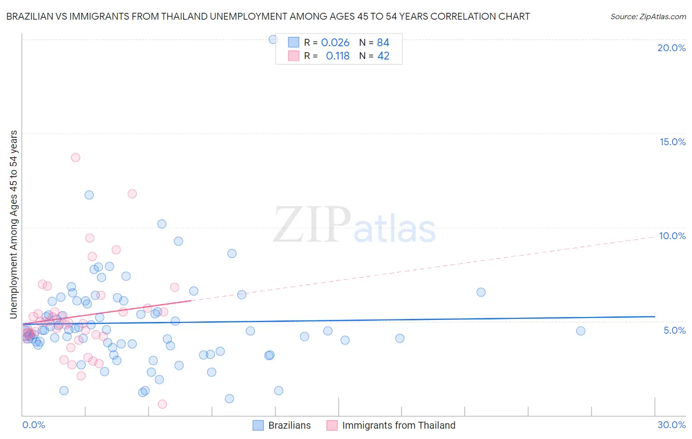 Brazilian vs Immigrants from Thailand Unemployment Among Ages 45 to 54 years