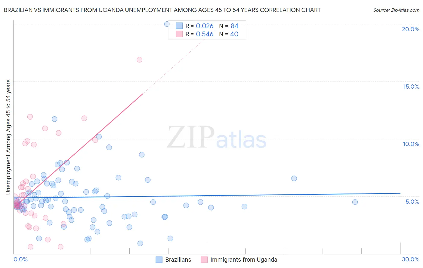 Brazilian vs Immigrants from Uganda Unemployment Among Ages 45 to 54 years