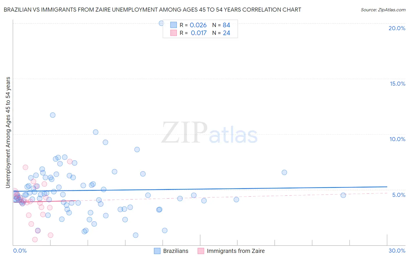 Brazilian vs Immigrants from Zaire Unemployment Among Ages 45 to 54 years