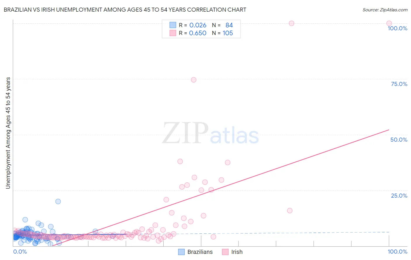 Brazilian vs Irish Unemployment Among Ages 45 to 54 years