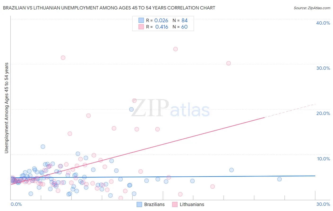 Brazilian vs Lithuanian Unemployment Among Ages 45 to 54 years