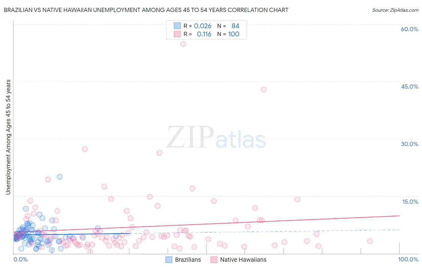 Brazilian vs Native Hawaiian Unemployment Among Ages 45 to 54 years