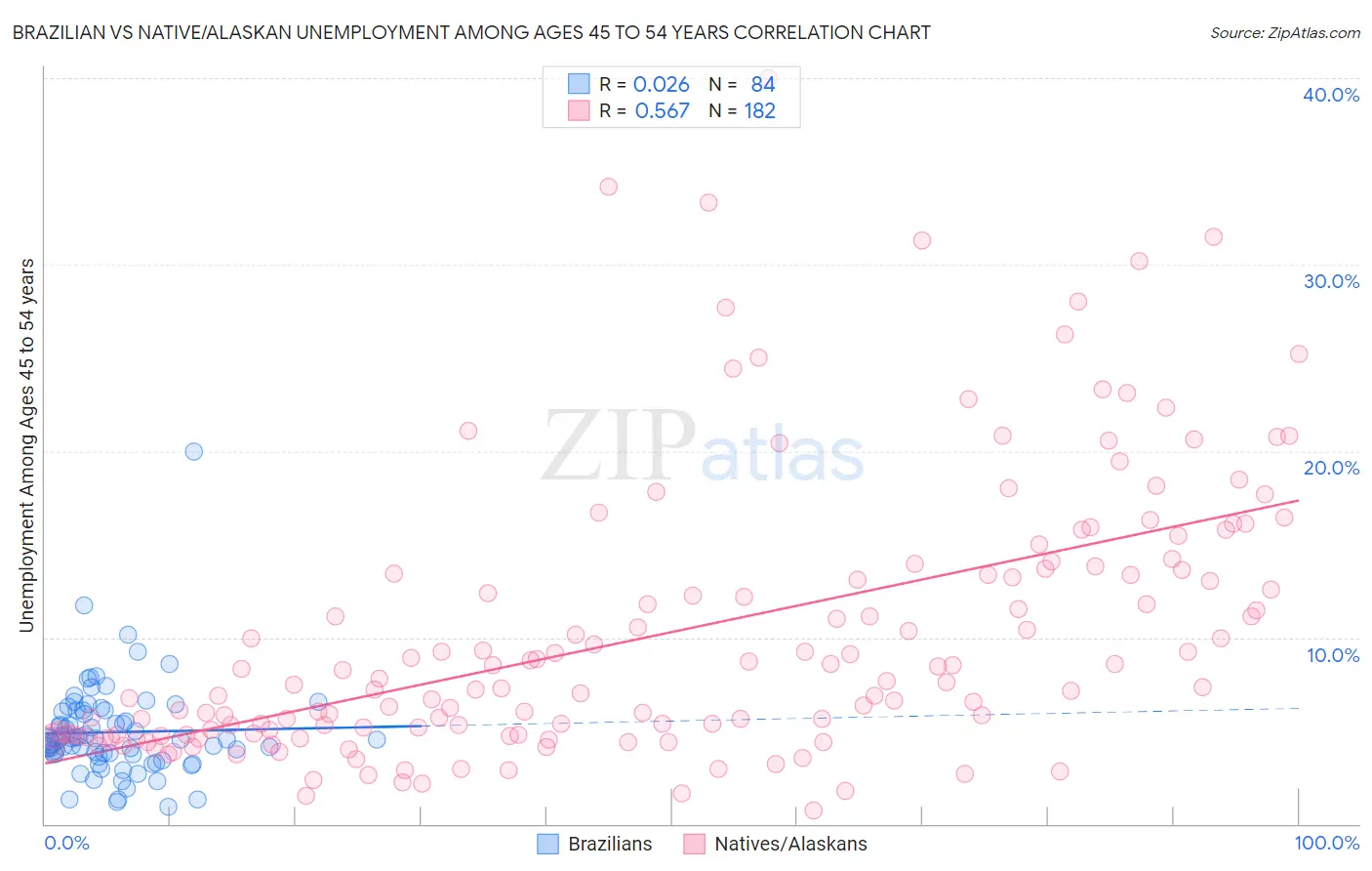 Brazilian vs Native/Alaskan Unemployment Among Ages 45 to 54 years