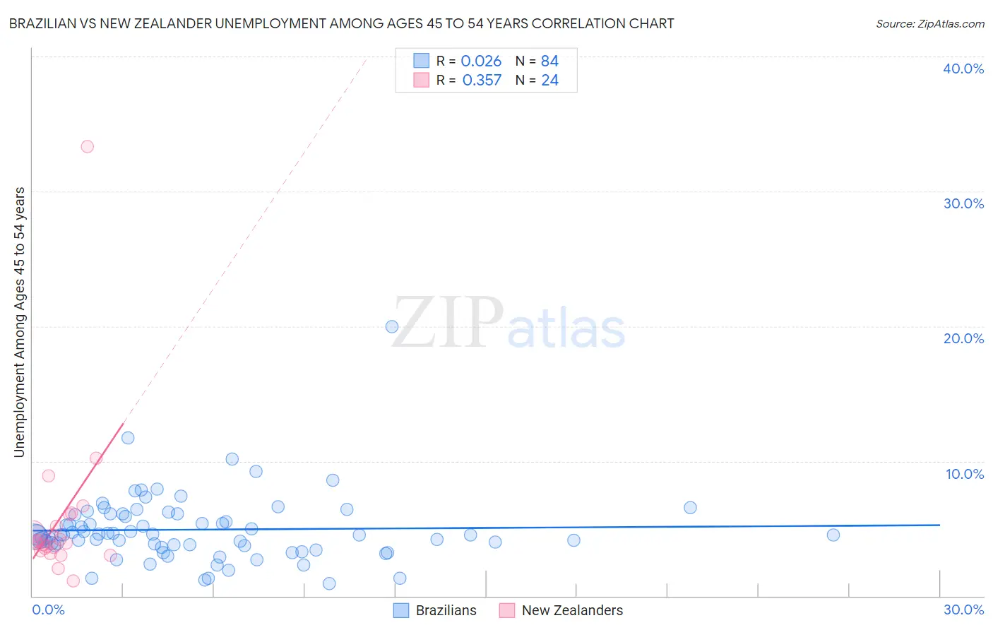 Brazilian vs New Zealander Unemployment Among Ages 45 to 54 years