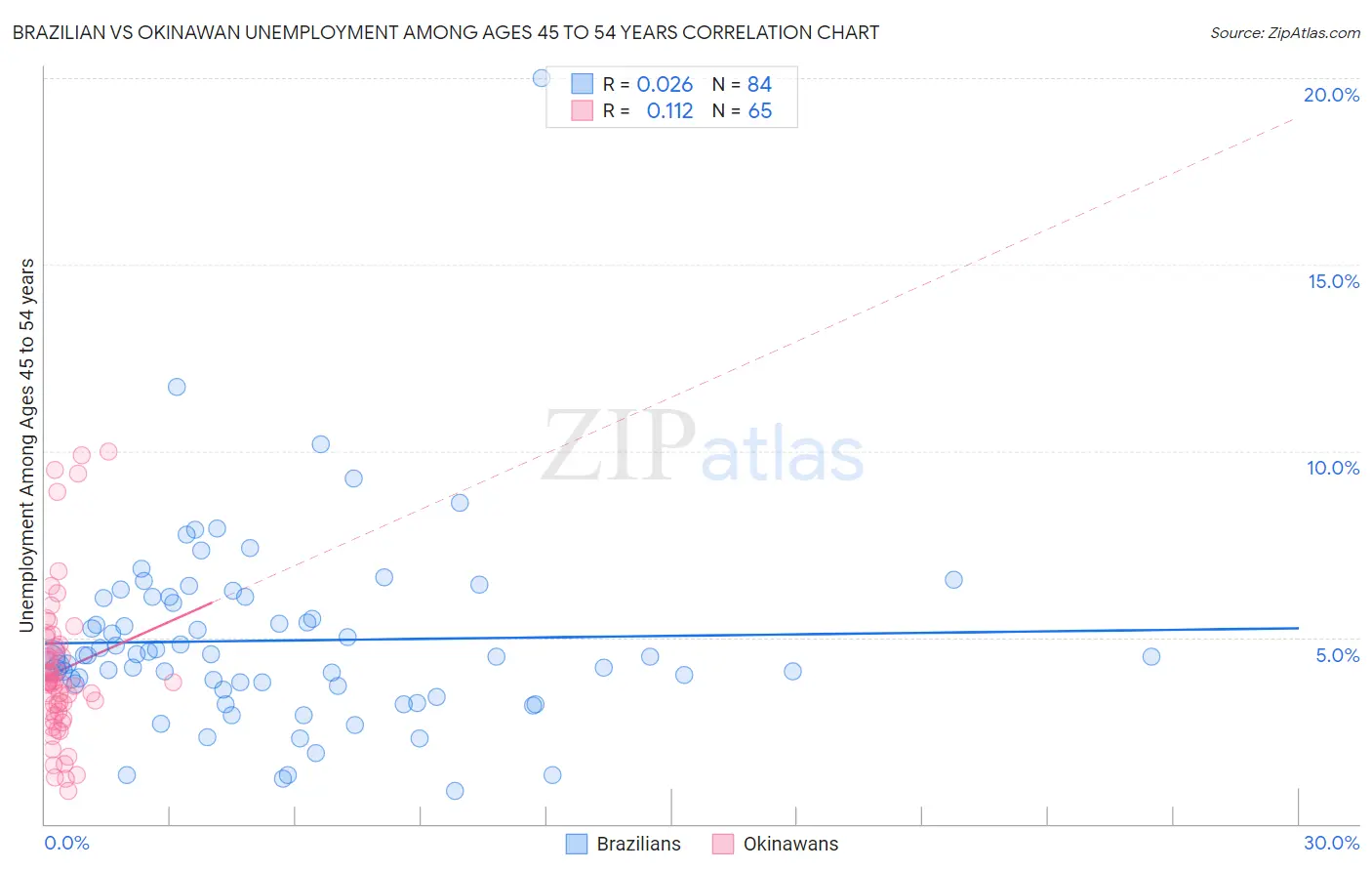 Brazilian vs Okinawan Unemployment Among Ages 45 to 54 years