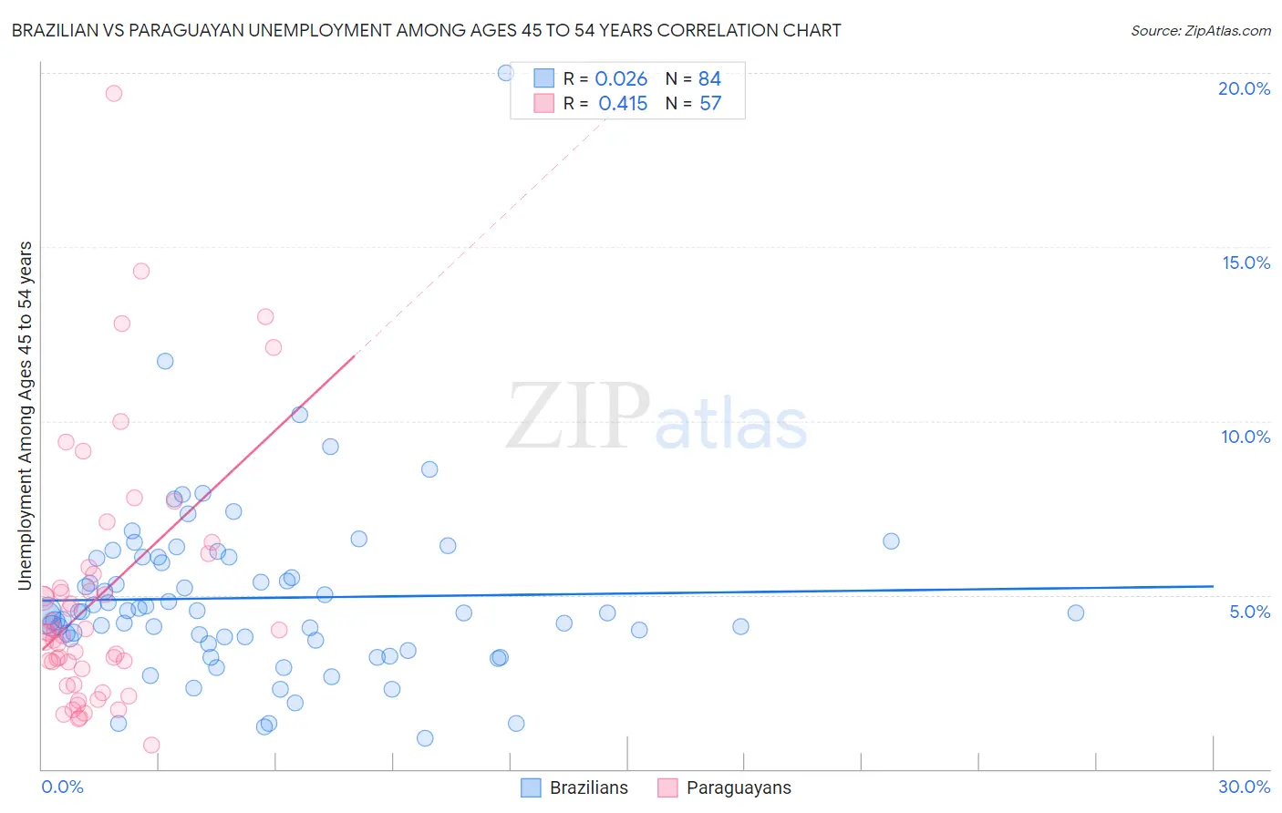 Brazilian vs Paraguayan Unemployment Among Ages 45 to 54 years