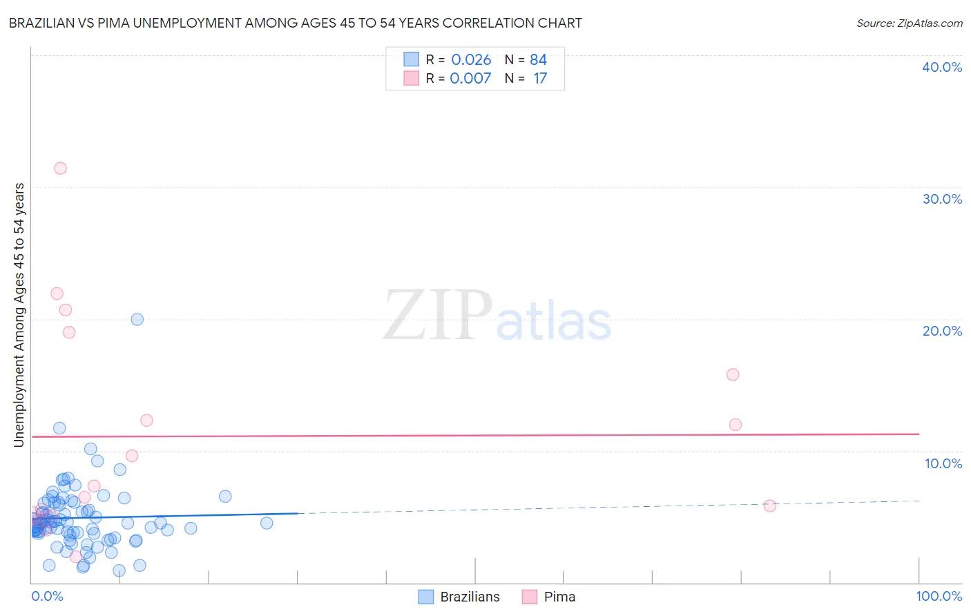 Brazilian vs Pima Unemployment Among Ages 45 to 54 years