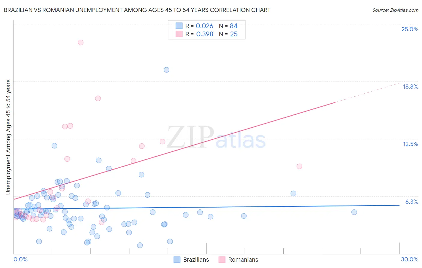 Brazilian vs Romanian Unemployment Among Ages 45 to 54 years