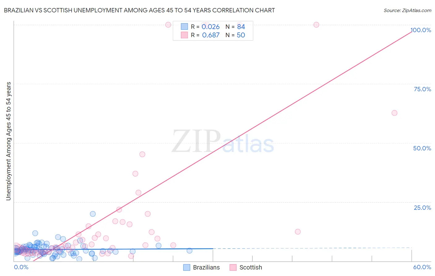 Brazilian vs Scottish Unemployment Among Ages 45 to 54 years