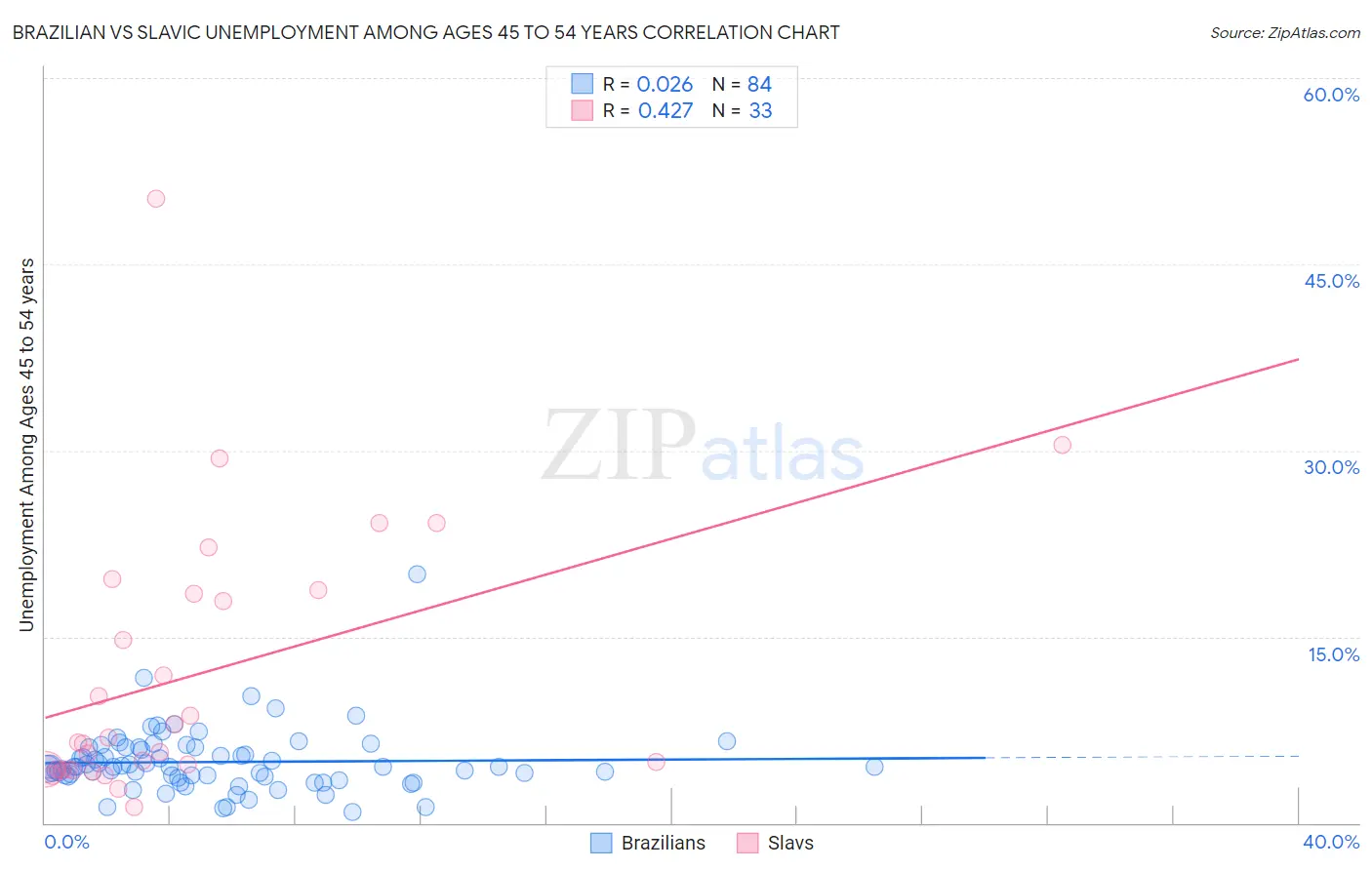 Brazilian vs Slavic Unemployment Among Ages 45 to 54 years