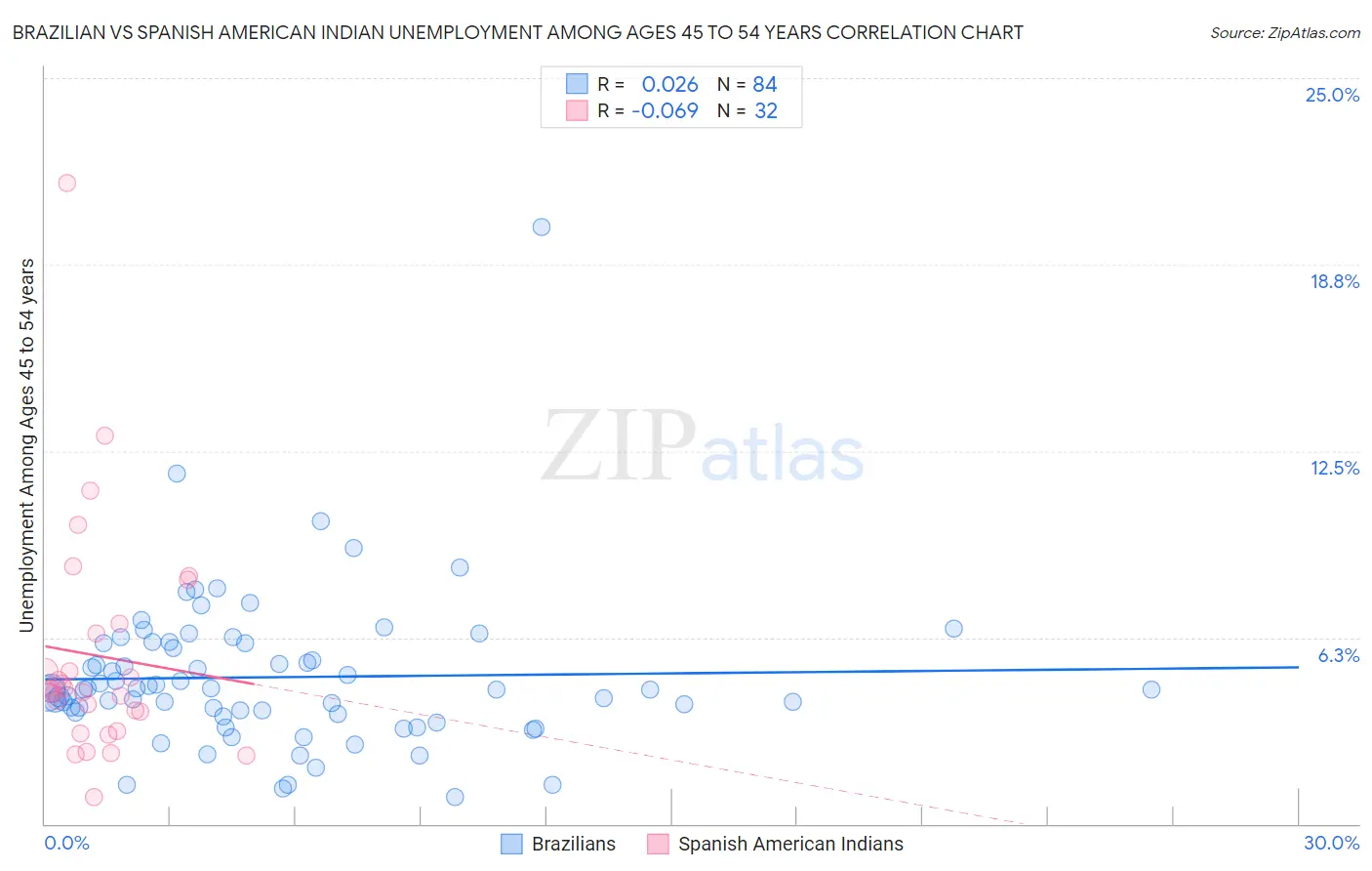 Brazilian vs Spanish American Indian Unemployment Among Ages 45 to 54 years